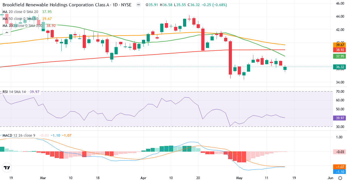 Brookfield Renewable – Kortsigtet teknisk analyse (3 mdr.) med candlestick, RSI og MACD Teknisk analyse af Brookfield Renewable (BEPC.US) – RSI 40, MACD negativ (bearish), daglig candlestick-graf maj 2026