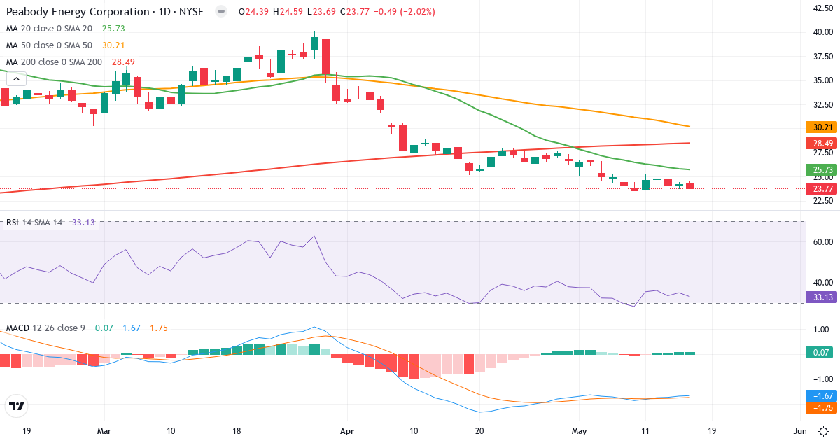 Teknisk analyse af Peabody Energy (BTU.US) – RSI 33, MACD negativ (bearish), daglig candlestick-graf maj 2026