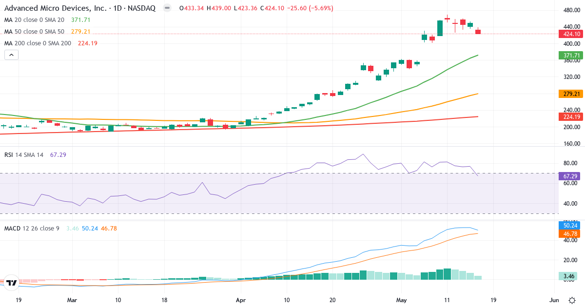 Teknisk analys av Advanced Micro Devices (AMD.US) – RSI 67, MACD positiv (bullish), daglig candlestick-graf maj 2026
