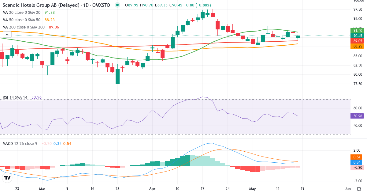 Scandic Hotels Group – Kortsigtet teknisk analyse (3 mdr.) med candlestick, RSI og MACD Teknisk analyse af Scandic Hotels Group (SHOT.ST) – RSI 57, MACD positiv (bullish), daglig candlestick-graf maj 2026