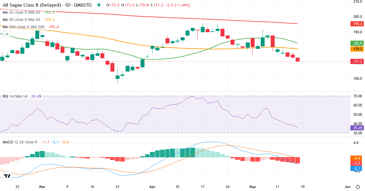 Teknisk analyse af AB Sagax (SAGA-B.ST) – RSI 42, MACD negativ (bearish), daglig candlestick-graf maj 2026