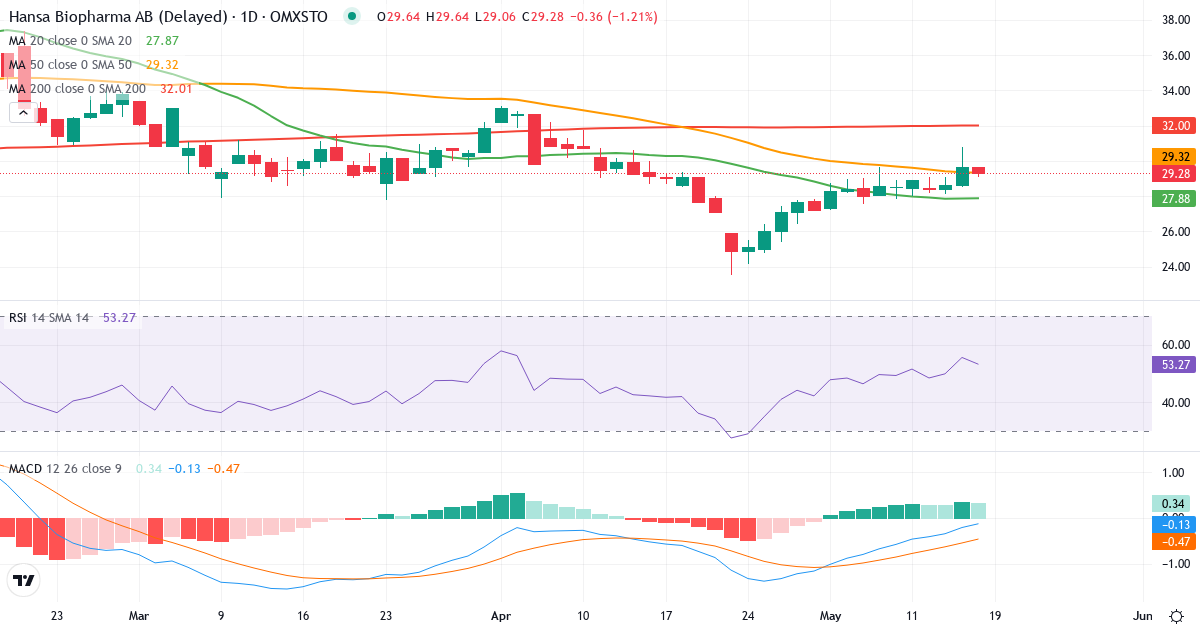 Hansa Biopharma – Kortsigtet teknisk analyse (3 mdr.) med candlestick, RSI og MACD Teknisk analyse af Hansa Biopharma (HNSA.ST) – RSI 56, MACD negativ (bearish), daglig candlestick-graf maj 2026