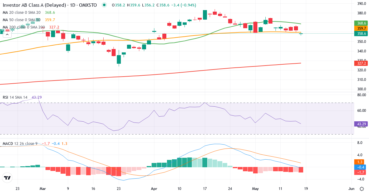 Teknisk analyse af Investor (INVE-A.ST) – RSI 50, MACD positiv (bullish), daglig candlestick-graf maj 2026