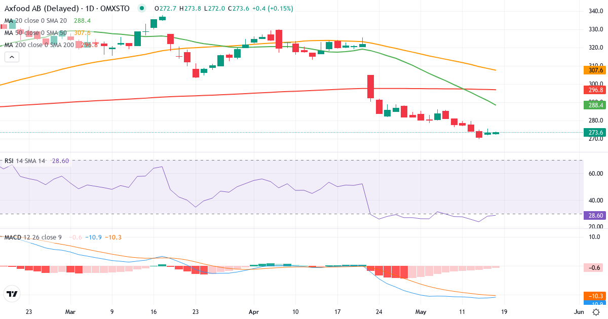 Teknisk analys av Axfood (AXFO.ST) – RSI 28, MACD negativ (bearish), daglig candlestick-graf maj 2026