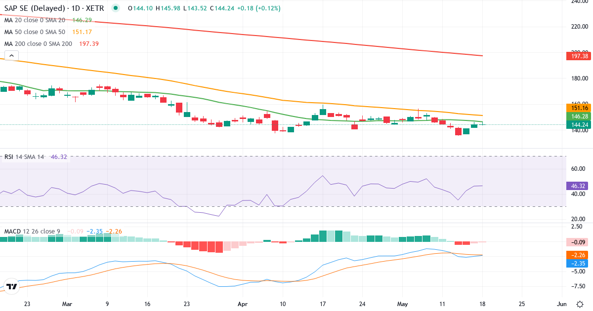 SAP – Kortsigtet teknisk analyse (3 mdr.) med candlestick, RSI og MACD Teknisk analyse af SAP (SAP.XETRA) – RSI 48, MACD negativ (bearish), daglig candlestick-graf maj 2026