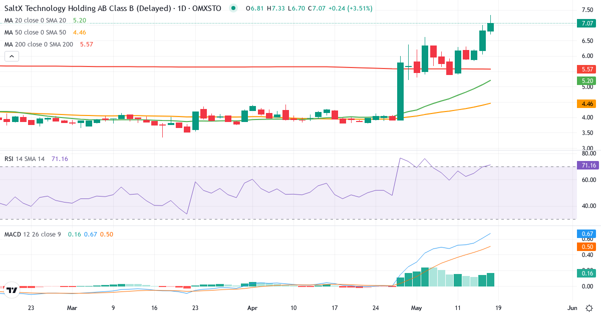 Teknisk analyse af SaltX Technology Holding (SALT-B.ST) – RSI 70, MACD positiv (bullish), daglig candlestick-graf maj 2026