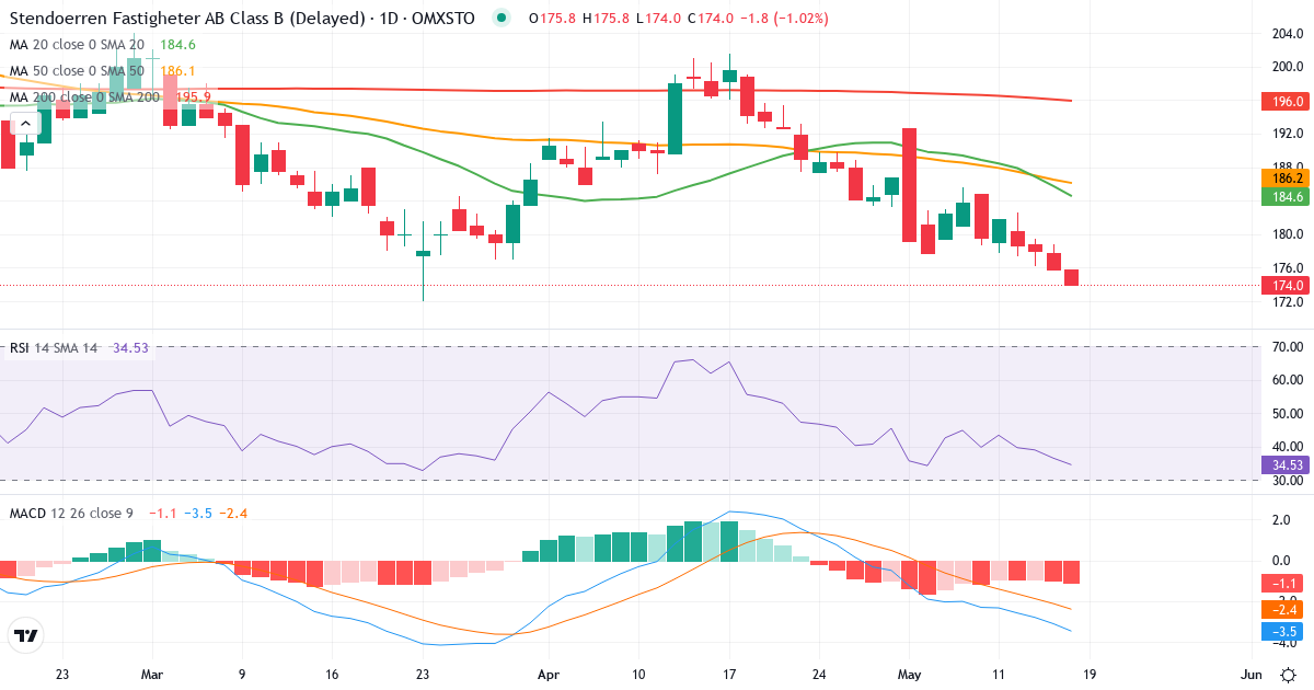 Stendörren Fastigheter – Kortsigtet teknisk analyse (3 mdr.) med candlestick, RSI og MACD Teknisk analyse af Stendörren Fastigheter (STEF-B.ST) – RSI 36, MACD negativ (bearish), daglig candlestick-graf maj 2026
