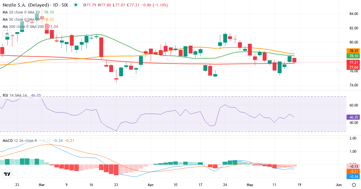 Nestlé – Kortsigtet teknisk analyse (3 mdr.) med candlestick, RSI og MACD Teknisk analyse af Nestlé (NESN.SW) – RSI 53, MACD positiv (bullish), daglig candlestick-graf maj 2026