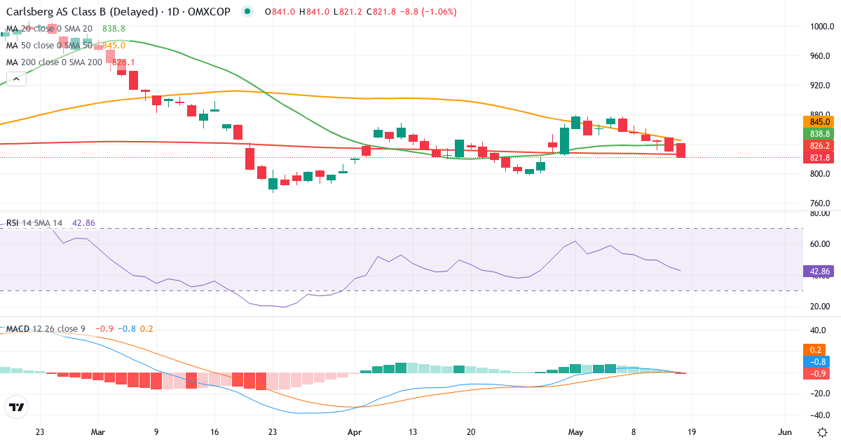 Teknisk analyse af Carlsberg (CARL-B.CO) – RSI 46, MACD positiv (bullish), daglig candlestick-graf maj 2026