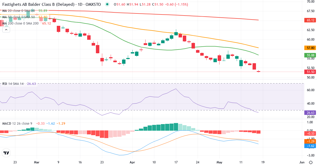 Teknisk analys av Fastighets AB Balder (BALD-B.ST) – RSI 28, MACD negativ (bearish), daglig candlestick-graf maj 2026