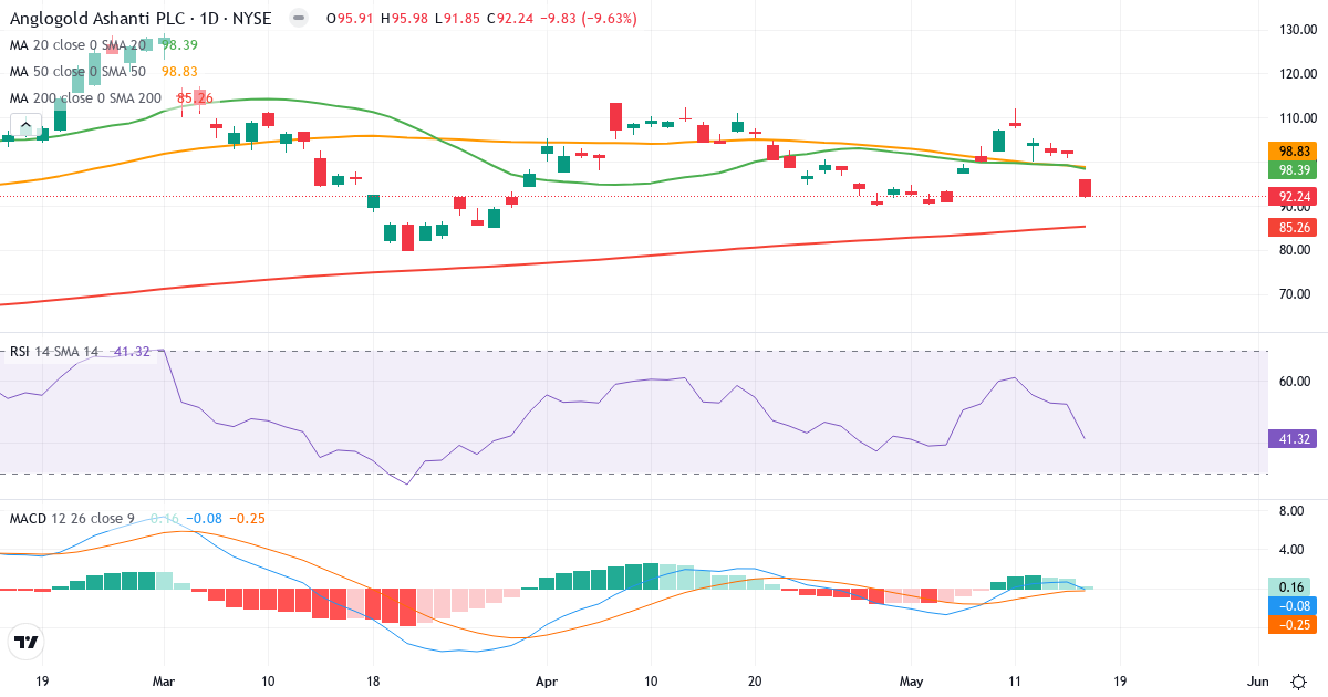 Teknisk analys av AngloGold Ashanti (AU.US) – RSI 41, MACD negativ (bearish), daglig candlestick-graf maj 2026