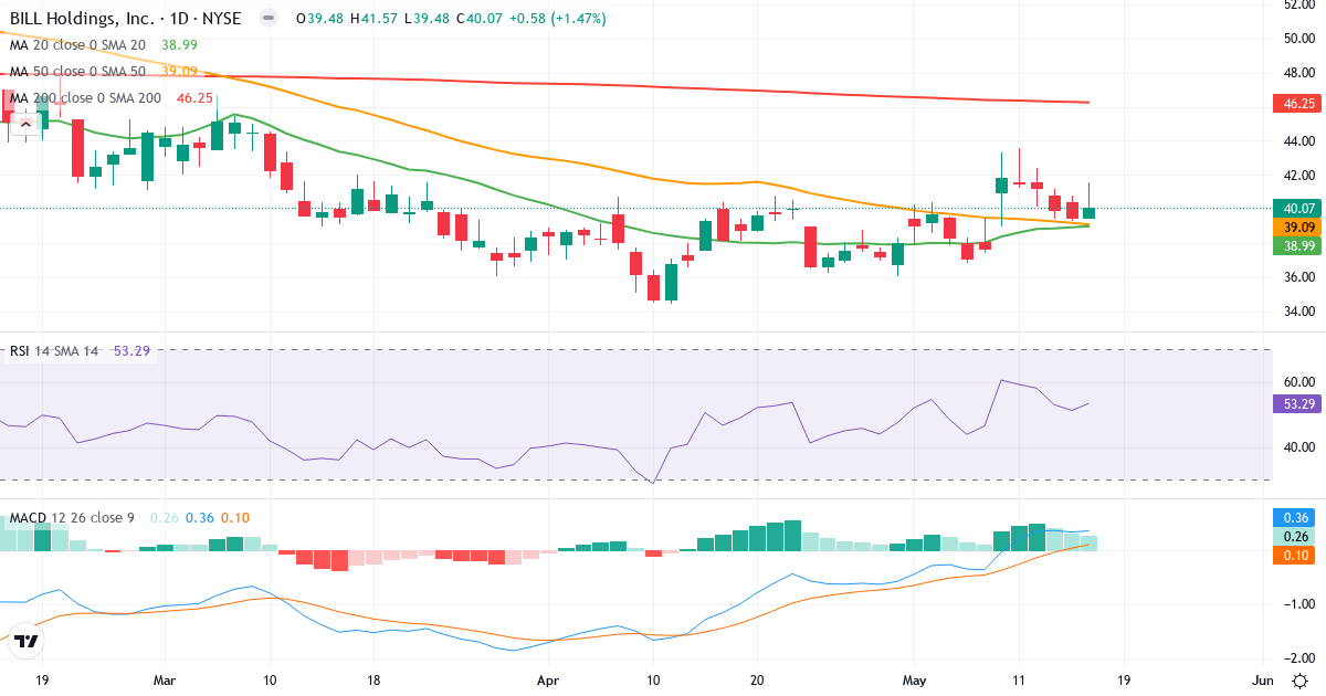 Teknisk analyse af Bill.com (BILL.US) – RSI 53, MACD positiv (bullish), daglig candlestick-graf maj 2026