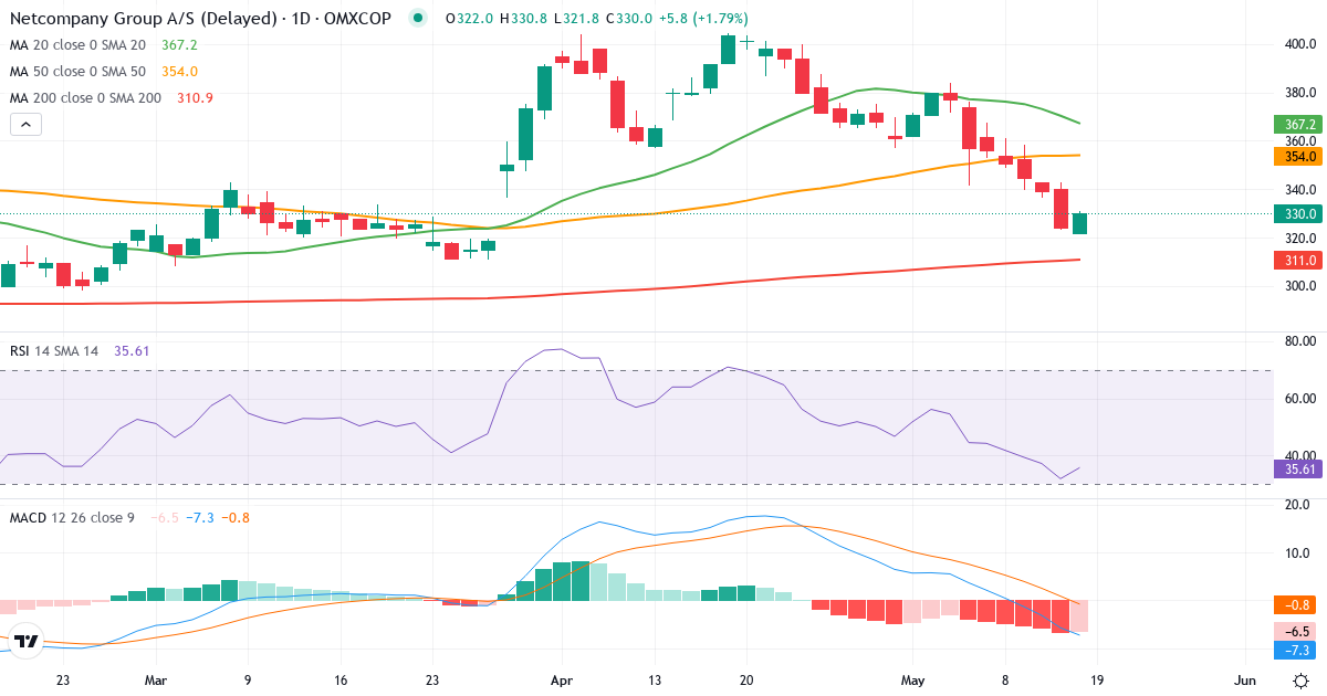 Teknisk analyse af Netcompany Group (NETC.CO) – RSI 32, MACD negativ (bearish), daglig candlestick-graf maj 2026