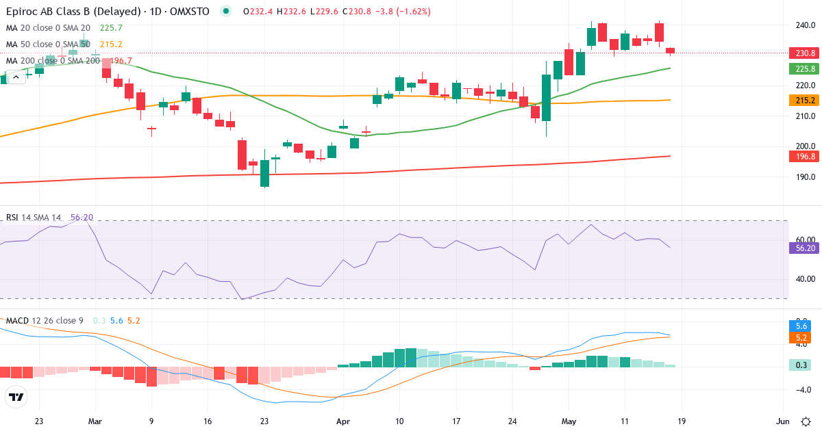 Epiroc – Kortsigtet teknisk analyse (3 mdr.) med candlestick, RSI og MACD Teknisk analyse af Epiroc (EPI-B.ST) – RSI 58, MACD positiv (bullish), daglig candlestick-graf maj 2026