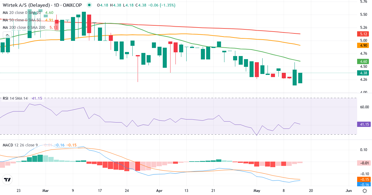 Teknisk analyse af WirTek (WIRTEK.CO) – RSI 43, MACD negativ (bearish), daglig candlestick-graf maj 2026