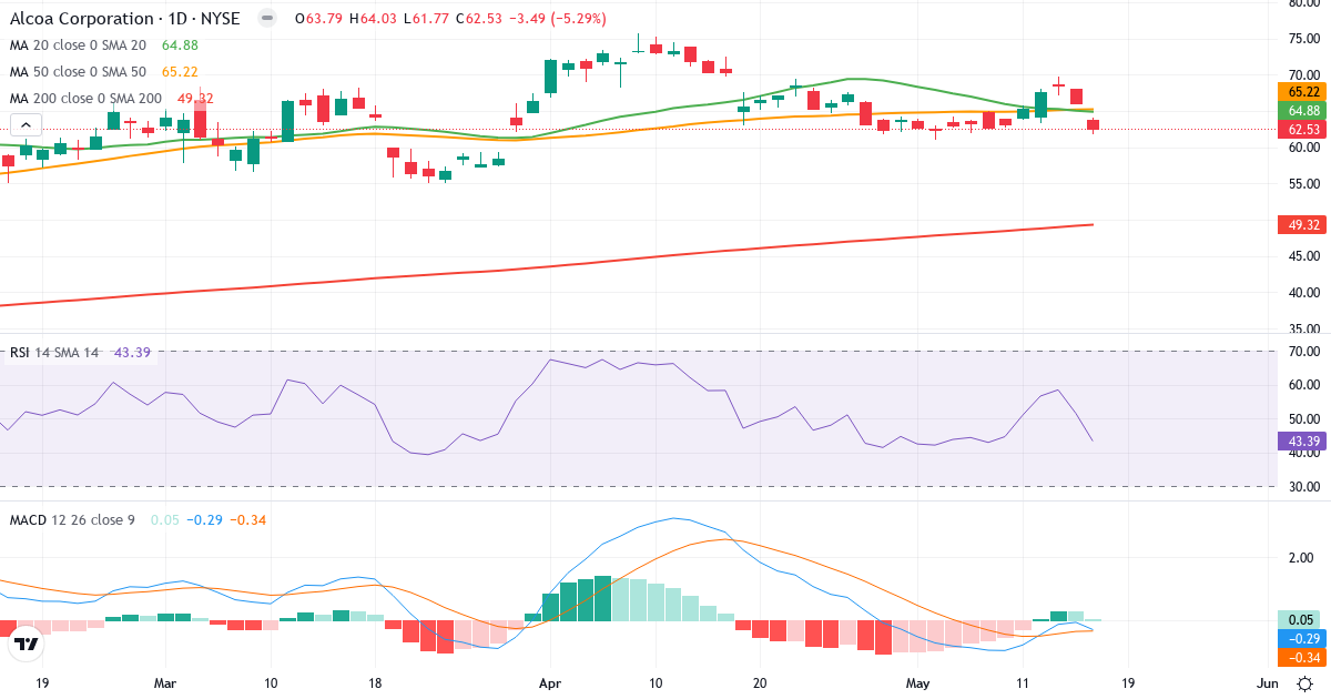 Teknisk analyse af Alcoa (AA.US) – RSI 43, MACD negativ (bearish), daglig candlestick-graf maj 2026