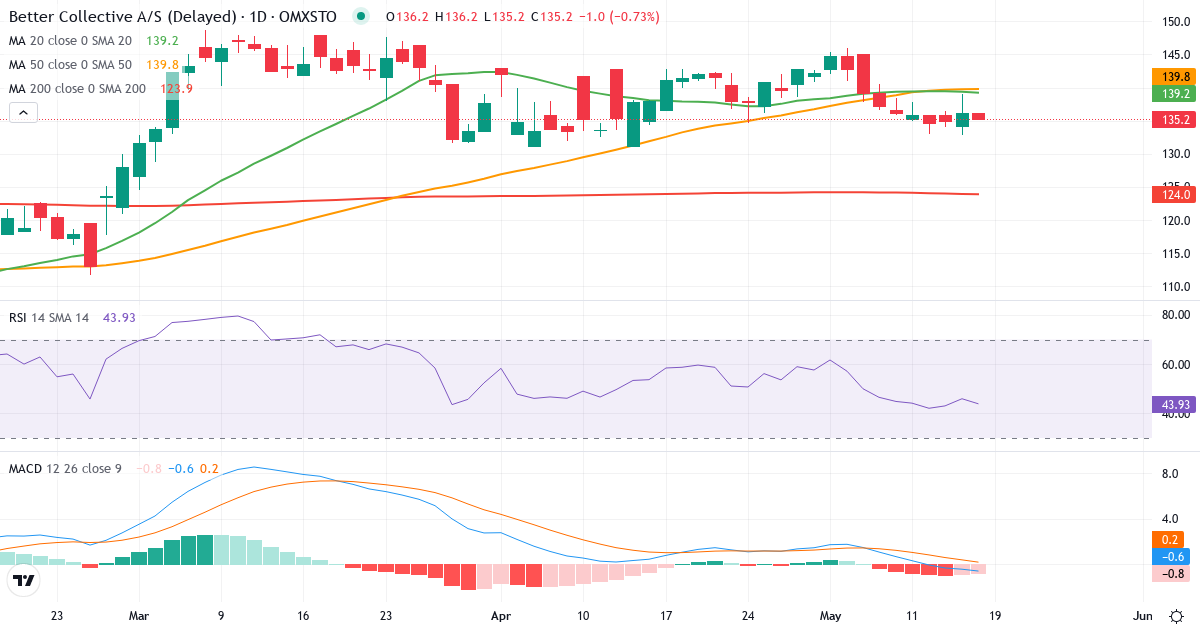 Teknisk analyse af Better Collective (BETCO.ST) – RSI 46, MACD negativ (bearish), daglig candlestick-graf maj 2026