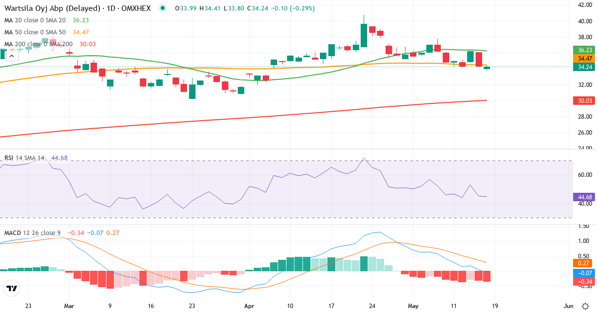 Wärtsilä Oyj Abp – Kortsigtet teknisk analyse (3 mdr.) med candlestick, RSI og MACD Teknisk analyse af Wärtsilä Oyj Abp (WRT1V.HE) – RSI 45, MACD positiv (bullish), daglig candlestick-graf maj 2026