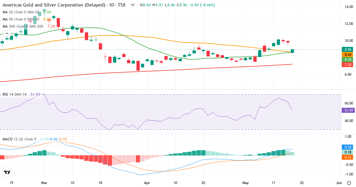 Teknisk analys av Americas Gold and Silver (USA.TO) – RSI 52, MACD positiv (bullish), daglig candlestick-graf maj 2026