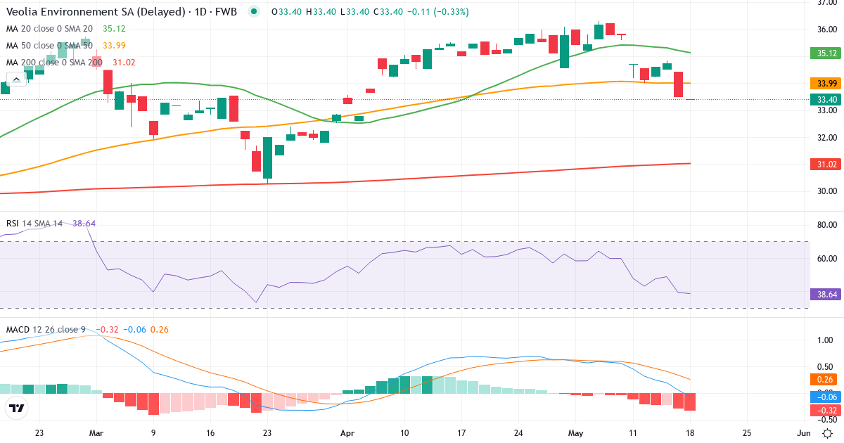 Veolia Environnement – Kortsigtet teknisk analyse (3 mdr.) med candlestick, RSI og MACD Teknisk analyse af Veolia Environnement (VVD.F) – RSI 48, MACD positiv (bullish), daglig candlestick-graf maj 2026