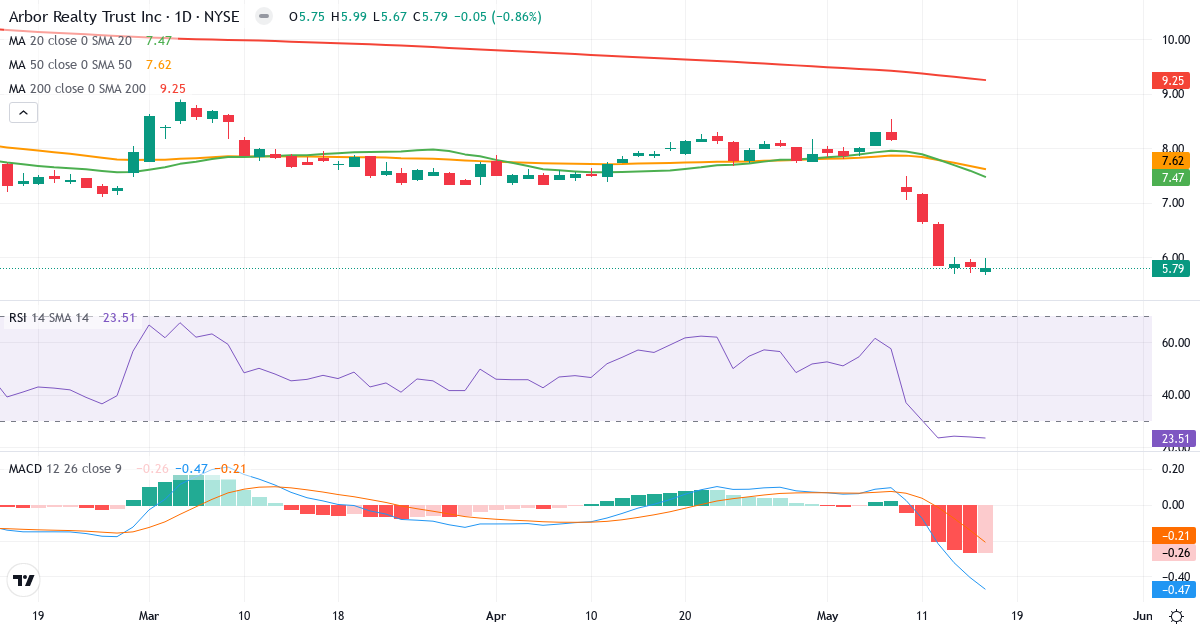 Teknisk analyse af Arbor Realty Trust (ABR.US) – RSI 24, MACD negativ (bearish), daglig candlestick-graf maj 2026