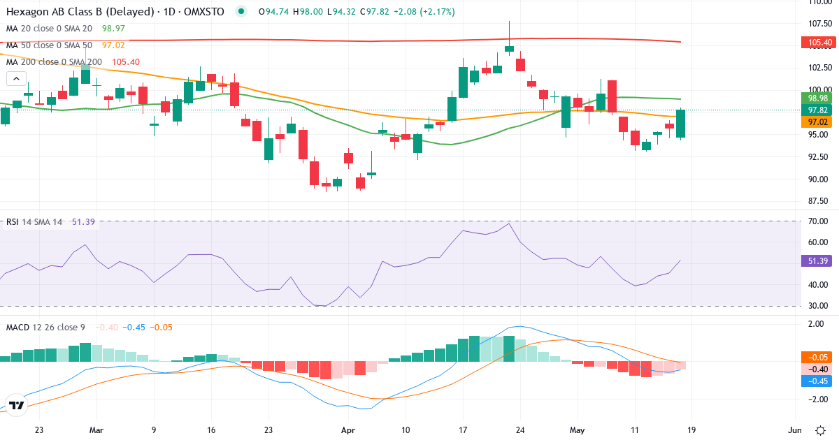 Teknisk analyse af Hexagon (HEXA-B.ST) – RSI 47, MACD negativ (bearish), daglig candlestick-graf maj 2026