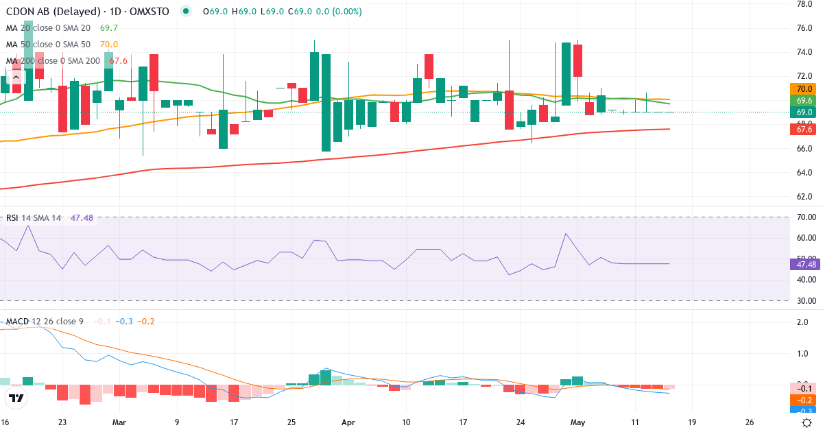 Teknisk analyse af CDON (CDON.ST) – RSI 47, MACD negativ (bearish), daglig candlestick-graf maj 2026