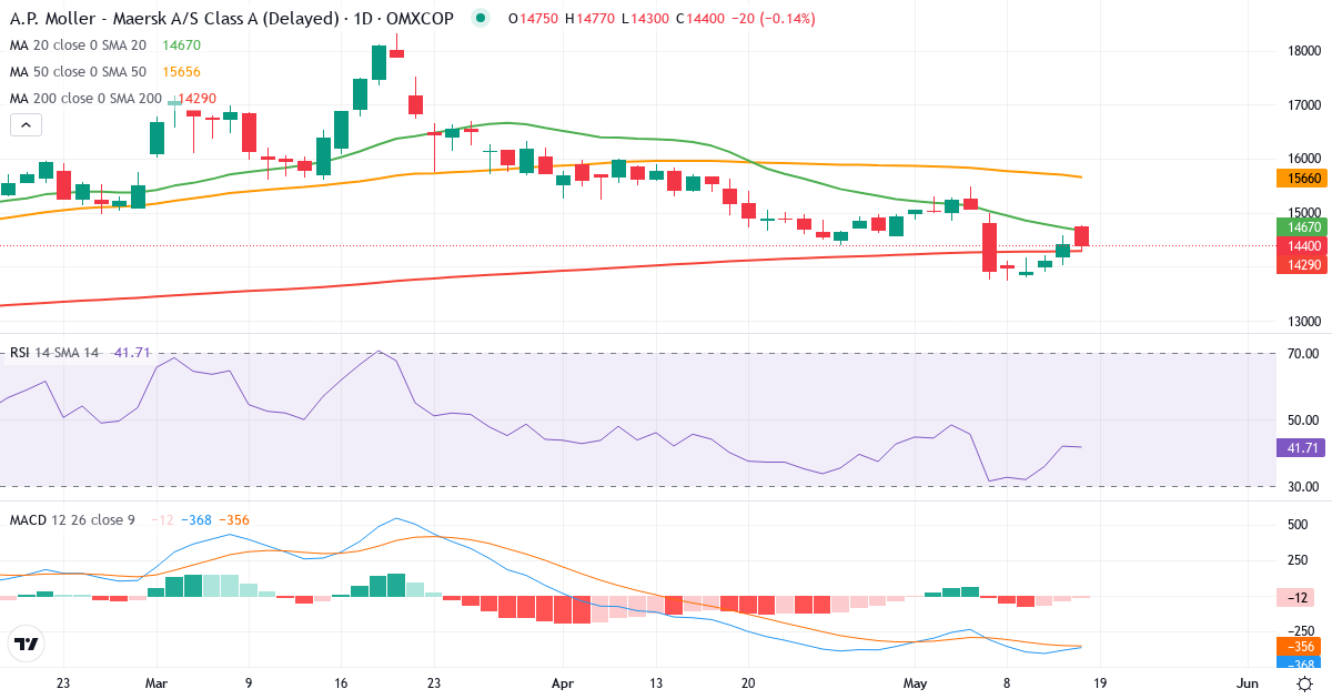 Teknisk analyse af A.P. Møller - Mærsk A (MAERSK-A.CO) – RSI 43, MACD negativ (bearish), daglig candlestick-graf maj 2026