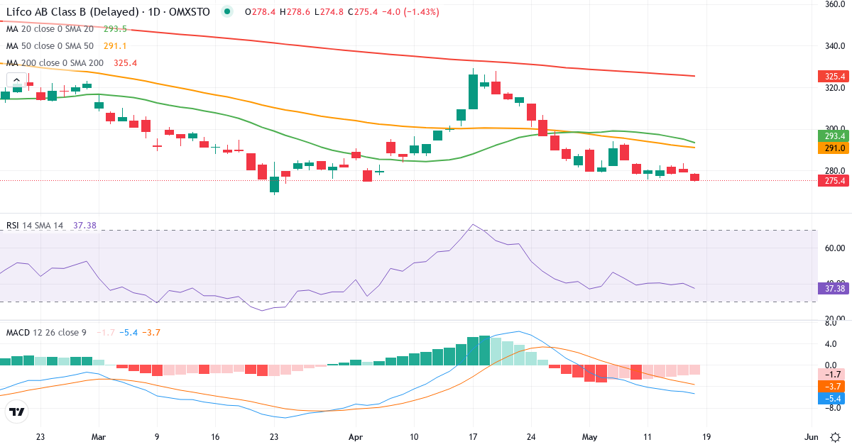 Teknisk analyse af Lifco (LIFCO-B.ST) – RSI 41, MACD negativ (bearish), daglig candlestick-graf maj 2026