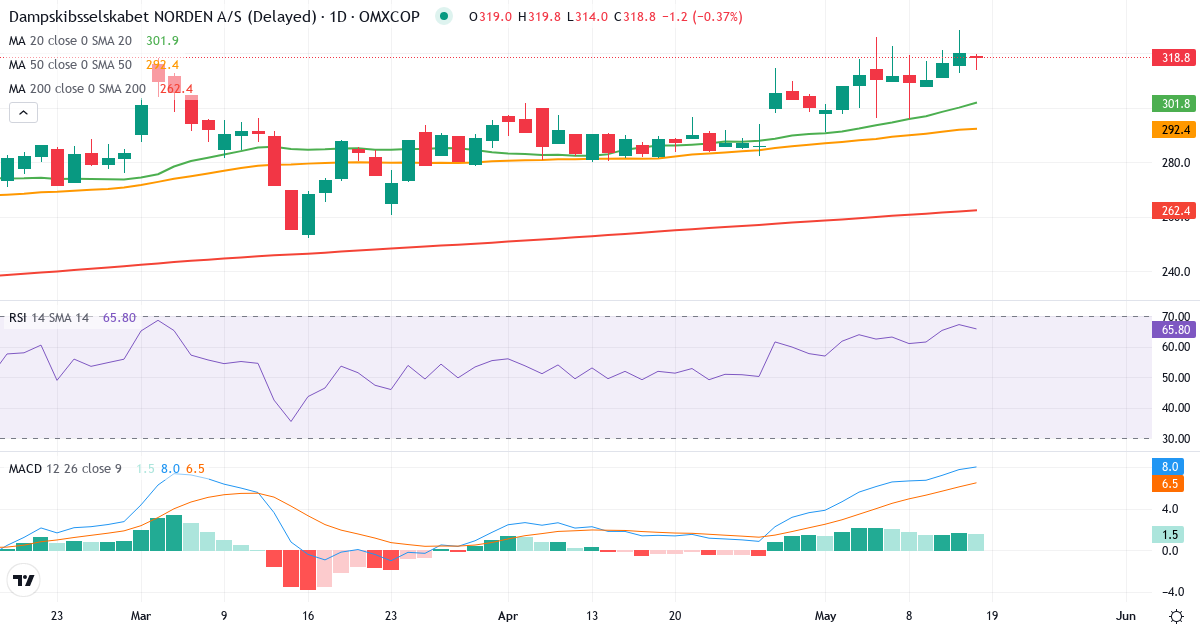 Teknisk analyse af D/S Norden (DNORD.CO) – RSI 71, MACD positiv (bullish), daglig candlestick-graf maj 2026