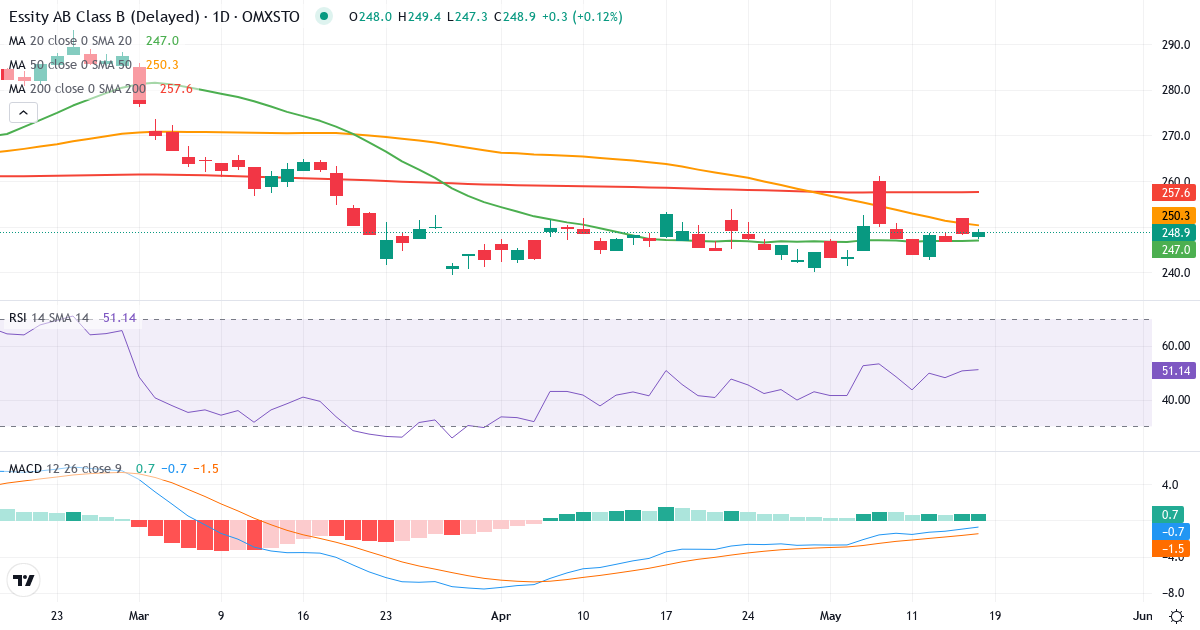 Teknisk analys av Essity (ESSITY-B.ST) – RSI 52, MACD negativ (bearish), daglig candlestick-graf maj 2026