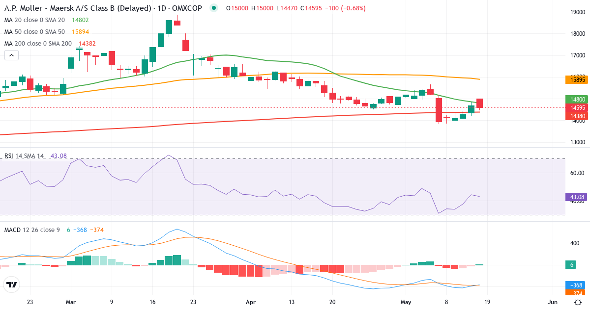 Teknisk analyse af A.P. Møller - Mærsk B (MAERSK-B.CO) – RSI 45, MACD negativ (bearish), daglig candlestick-graf maj 2026