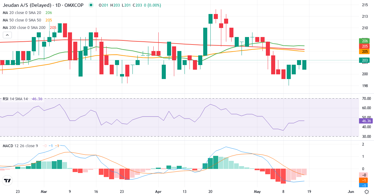 Teknisk analyse af Jeudan (JDAN.CO) – RSI 47, MACD negativ (bearish), daglig candlestick-graf maj 2026