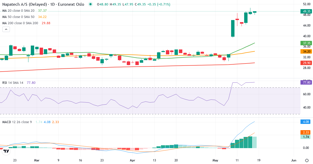 Napatech – Kortsigtet teknisk analyse (3 mdr.) med candlestick, RSI og MACD Teknisk analyse af Napatech (NAPA.OL) – RSI 77, MACD positiv (bullish), daglig candlestick-graf maj 2026