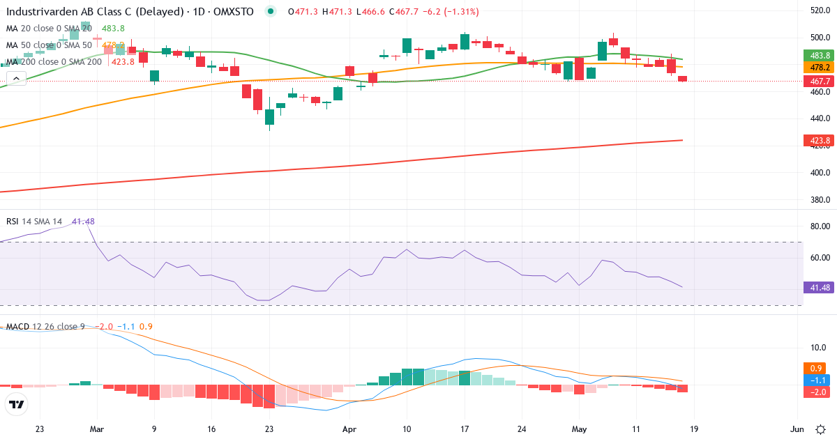 AB Industrivärden – Kortsigtet teknisk analyse (3 mdr.) med candlestick, RSI og MACD Teknisk analyse af AB Industrivärden (INDU-C.ST) – RSI 46, MACD positiv (bullish), daglig candlestick-graf maj 2026
