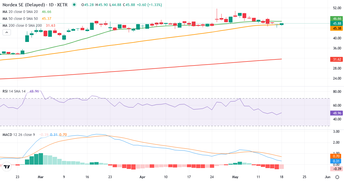 Teknisk analyse af Nordex (NDX1.XETRA) – RSI 46, MACD positiv (bullish), daglig candlestick-graf maj 2026