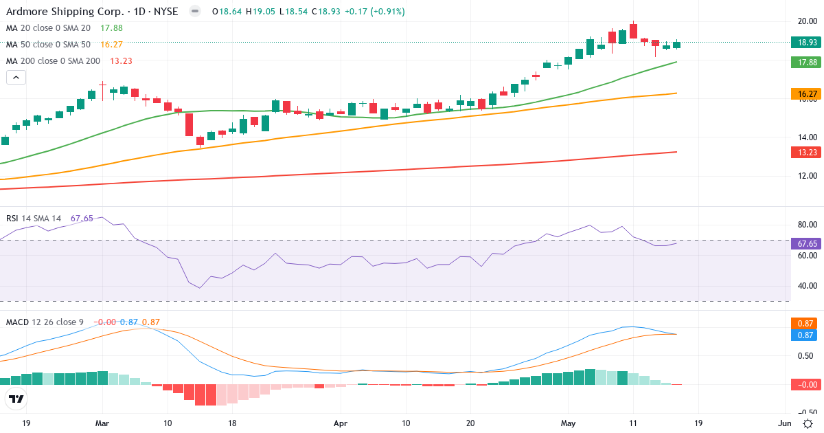 Teknisk analyse af Ardmore Shipping (ASC.US) – RSI 68, MACD positiv (bullish), daglig candlestick-graf maj 2026