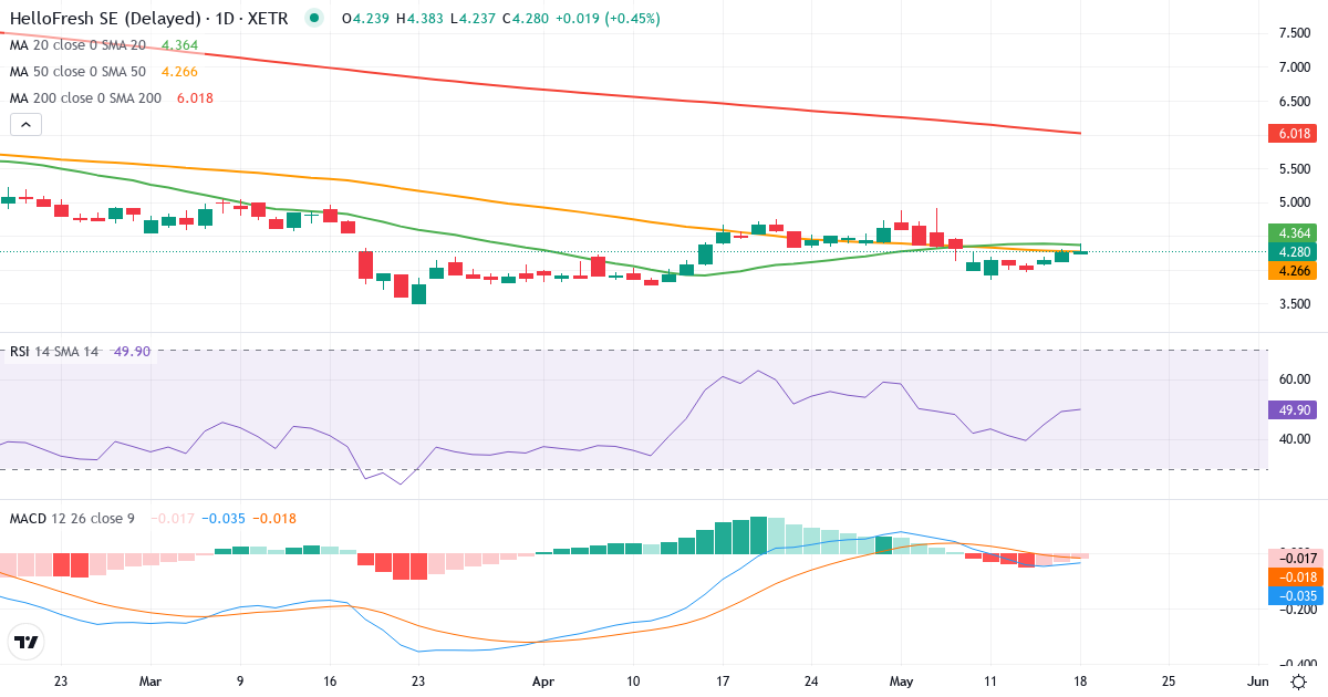 Teknisk analyse af HelloFresh (HFG.XETRA) – RSI 49, MACD negativ (bearish), daglig candlestick-graf maj 2026