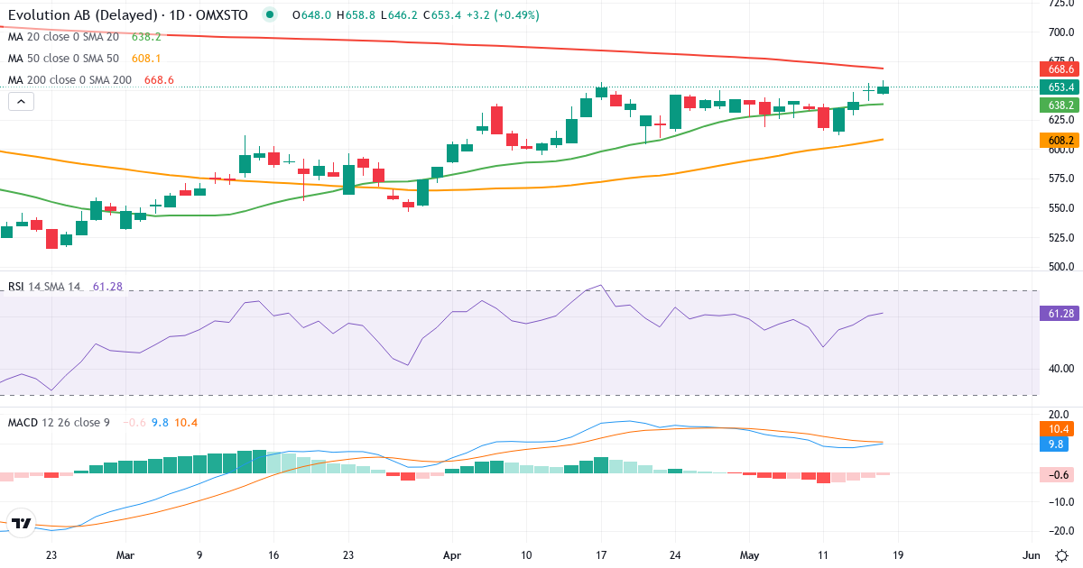 Teknisk analyse af Evolution Gaming Group (EVO.ST) – RSI 60, MACD positiv (bullish), daglig candlestick-graf maj 2026