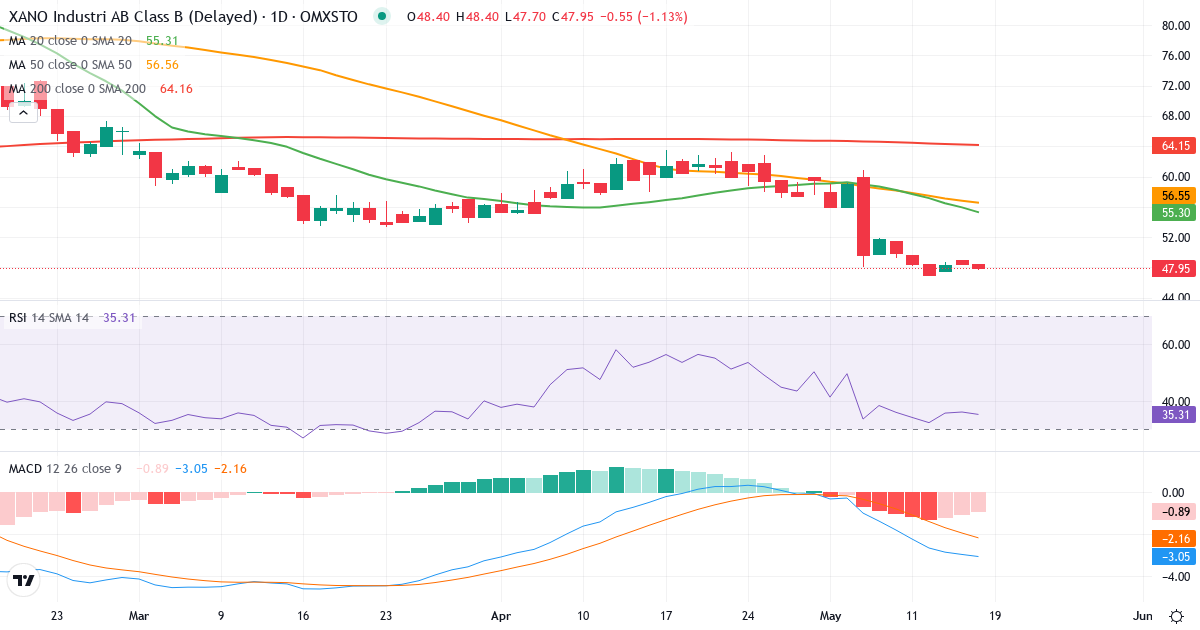 Teknisk analyse af XANO Industri (XANO-B.ST) – RSI 37, MACD negativ (bearish), daglig candlestick-graf maj 2026