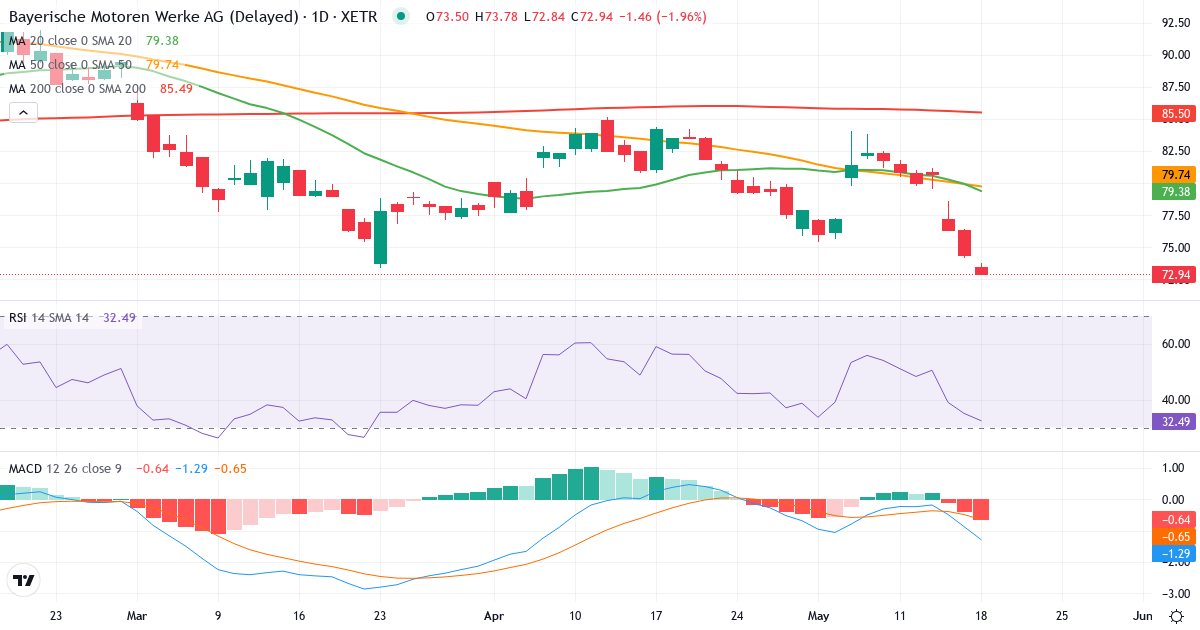 Teknisk analyse af Bayerische Motoren Werke Aktiengesellschaft (BMW.XETRA) – RSI 44, MACD negativ (bearish), daglig candlestick-graf maj 2026