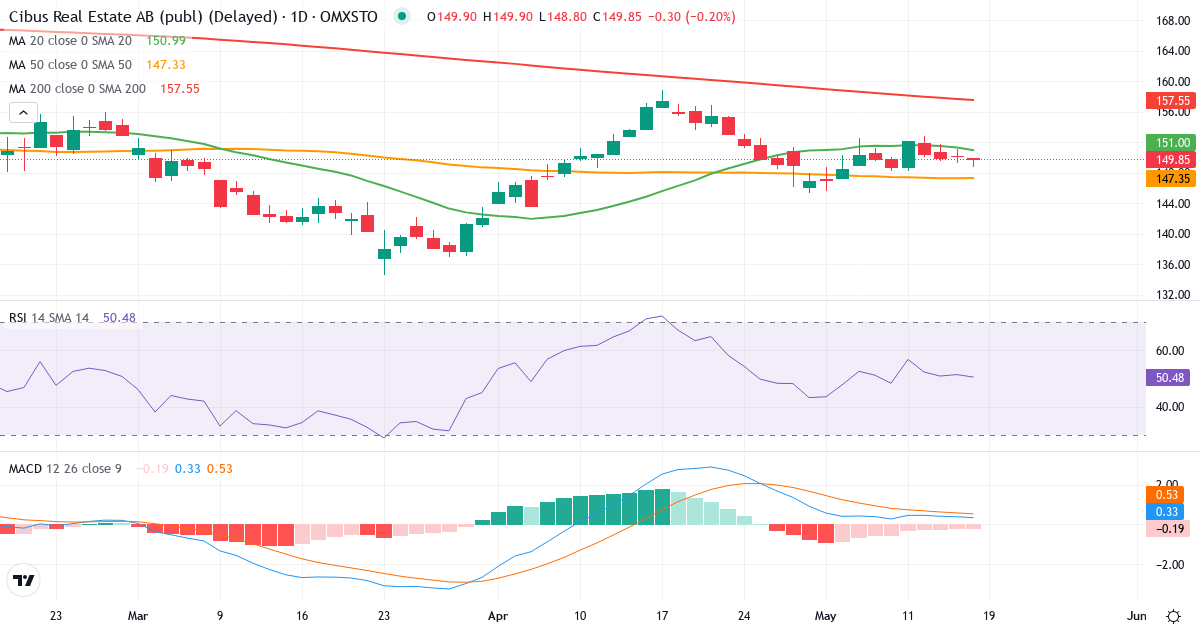 Teknisk analys av Cibus Nordic Real Estate (CIBUS.ST) – RSI 52, MACD positiv (bullish), daglig candlestick-graf maj 2026