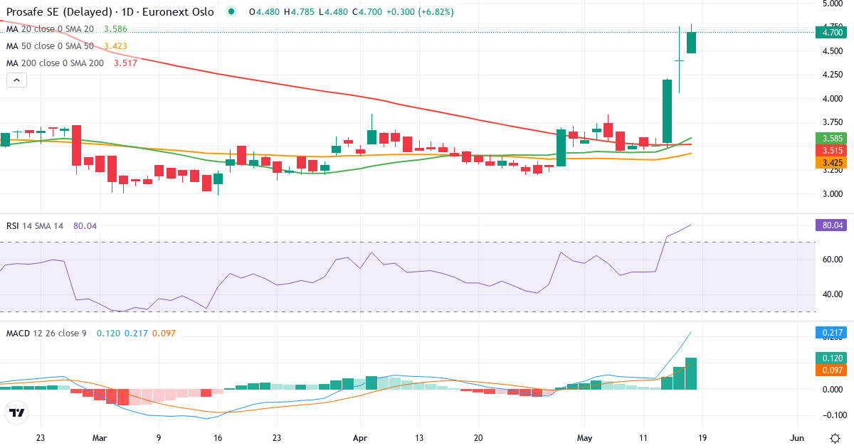 Prosafe – Kortsigtet teknisk analyse (3 mdr.) med candlestick, RSI og MACD Teknisk analyse af Prosafe (PRS.OL) – RSI 76, MACD positiv (bullish), daglig candlestick-graf maj 2026