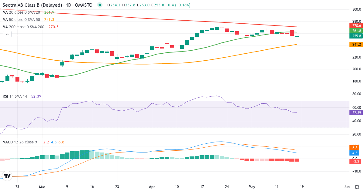 Teknisk analyse af Sectra (SECT-B.ST) – RSI 53, MACD positiv (bullish), daglig candlestick-graf maj 2026