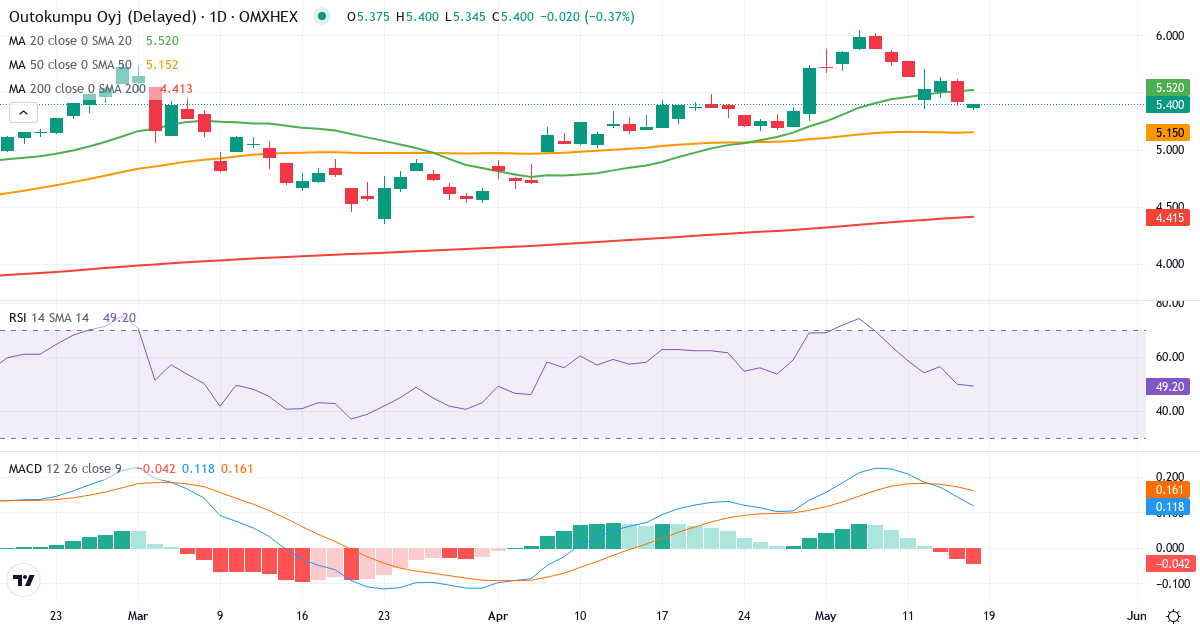 Outokumpu – Kortsigtet teknisk analyse (3 mdr.) med candlestick, RSI og MACD Teknisk analyse af Outokumpu (OUT1V.HE) – RSI 50, MACD positiv (bullish), daglig candlestick-graf maj 2026