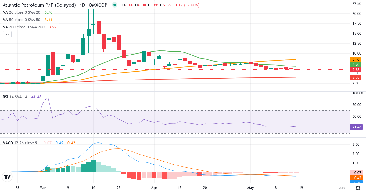 Teknisk analyse af P/F Atlantic Petroleum (ATLA-DKK.CO) – RSI 42, MACD negativ (bearish), daglig candlestick-graf maj 2026