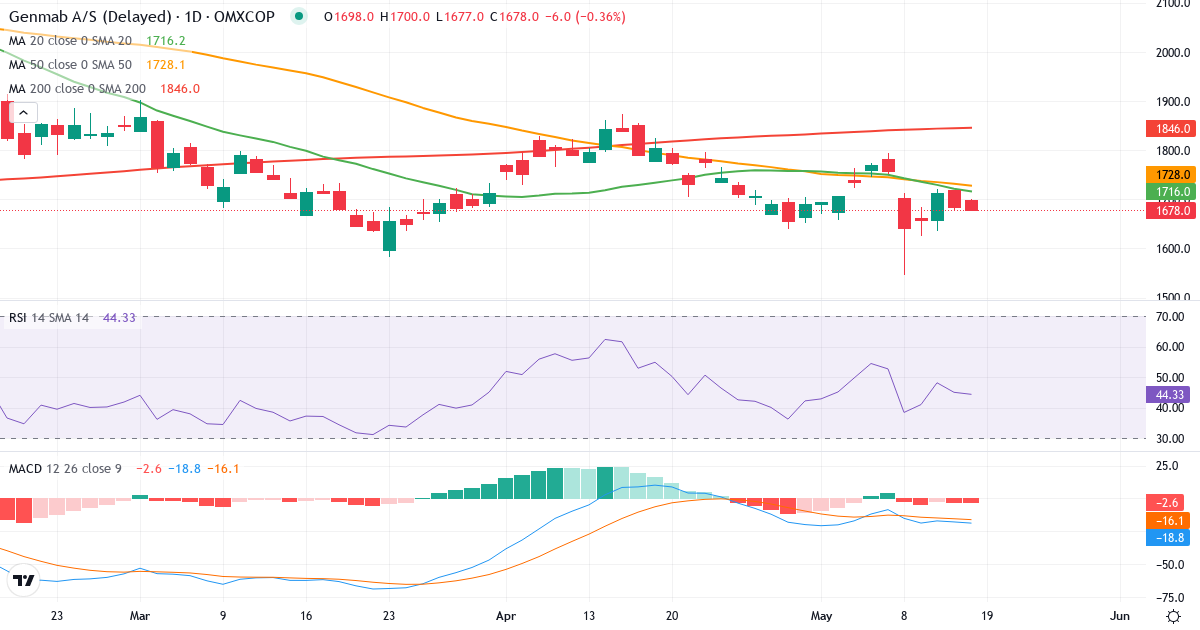 Teknisk analyse af Genmab (GMAB.CO) – RSI 45, MACD negativ (bearish), daglig candlestick-graf maj 2026