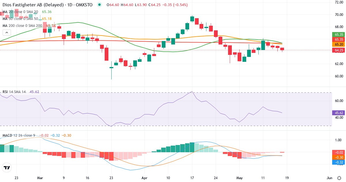 Diös Fastigheter – Kortsigtet teknisk analyse (3 mdr.) med candlestick, RSI og MACD Teknisk analyse af Diös Fastigheter (DIOS.ST) – RSI 48, MACD negativ (bearish), daglig candlestick-graf maj 2026