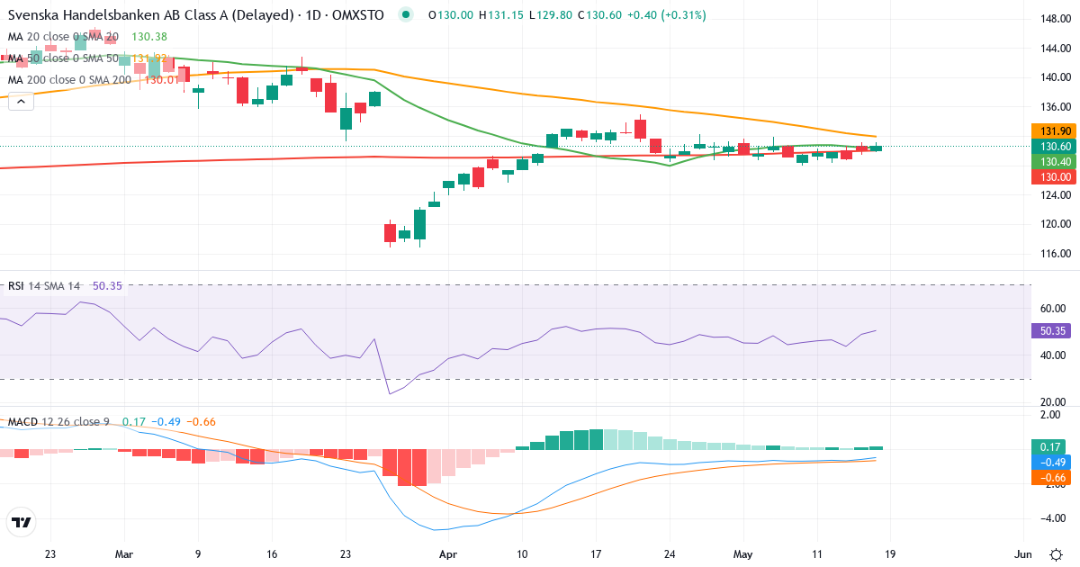 Teknisk analyse af Svenska Handelsbanken (SHB-A.ST) – RSI 56, MACD positiv (bullish), daglig candlestick-graf maj 2026