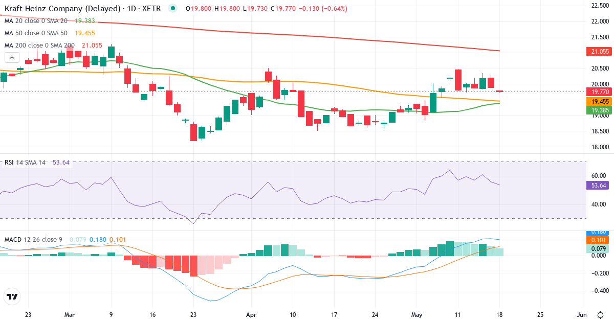 The Kraft Heinz – Kortsigtet teknisk analyse (3 mdr.) med candlestick, RSI og MACD Teknisk analyse af The Kraft Heinz (KHNZ.XETRA) – RSI 56, MACD positiv (bullish), daglig candlestick-graf maj 2026
